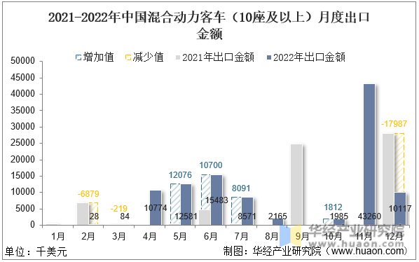 2021-2022年中国混合动力客车（10座及以上）月度出口金额