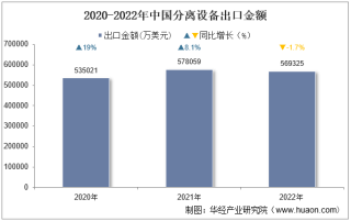 2022年中国分离设备出口金额统计分析