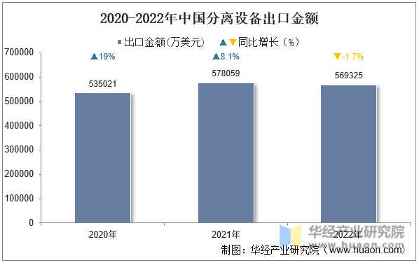 2020-2022年中国分离设备出口金额