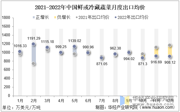2021-2022年中国鲜或冷藏蔬菜月度出口均价
