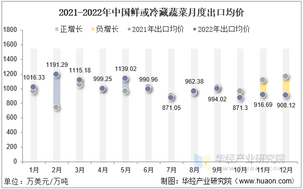 2021-2022年中国鲜或冷藏蔬菜月度出口均价