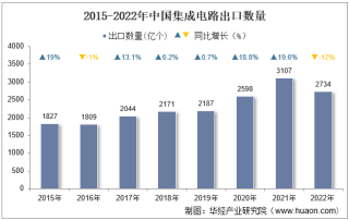 2022年中国集成电路出口数量、出口金额及出口均价统计分析