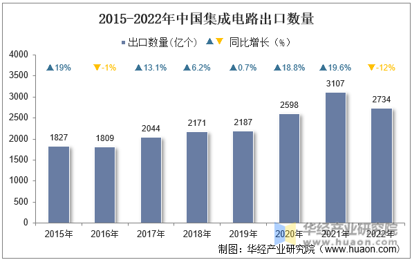2015-2022年中国集成电路出口数量