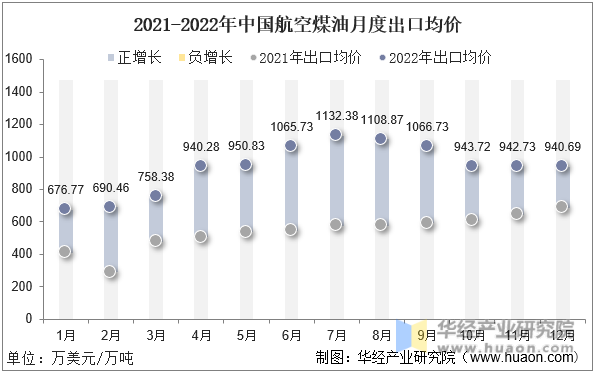 2021-2022年中国航空煤油月度出口均价