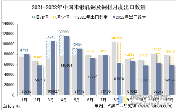 2021-2022年中国未锻轧铜及铜材月度出口数量