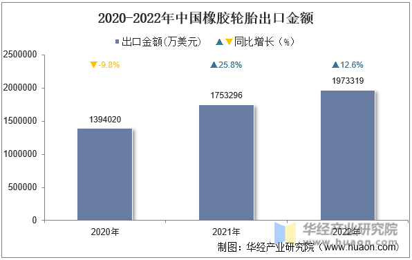 2020-2022年中国橡胶轮胎出口金额