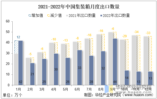 2021-2022年中国集装箱月度出口数量