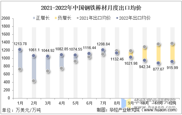 2021-2022年中国钢铁棒材月度出口均价