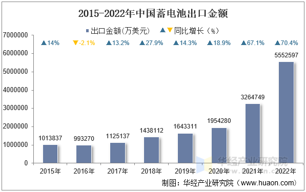 2015-2022年中国蓄电池出口金额