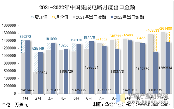 2021-2022年中国集成电路月度出口金额