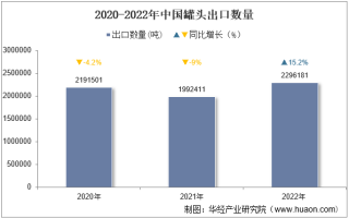 2022年中国罐头出口数量、出口金额及出口均价统计分析
