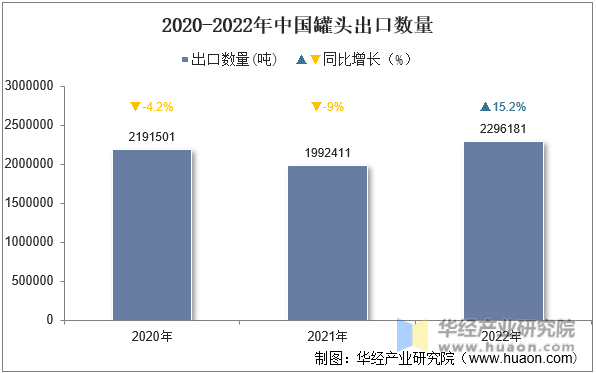 2020-2022年中国罐头出口数量
