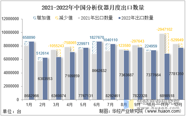2021-2022年中国分析仪器月度出口数量