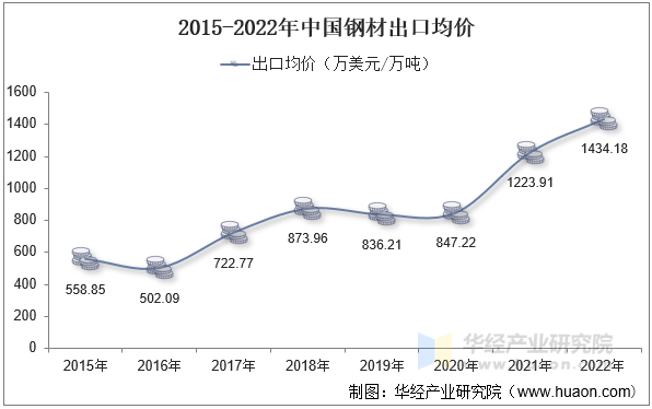 2015-2022年中国钢材出口均价