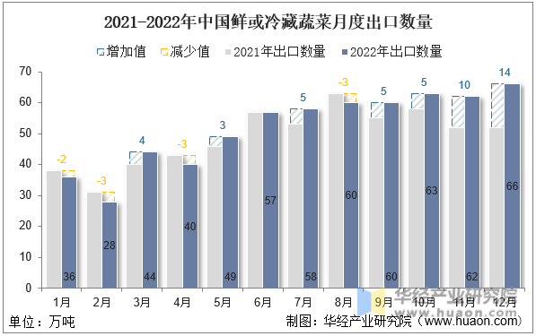 2021-2022年中国鲜或冷藏蔬菜月度出口数量