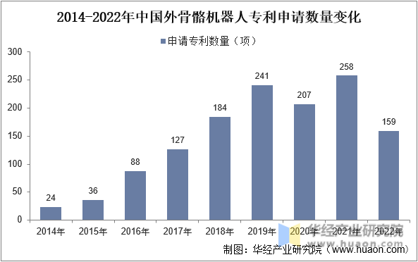 2014-2022年中国外骨骼机器人专利申请数量变化
