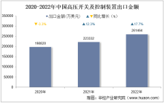 2022年中国高压开关及控制装置出口金额统计分析