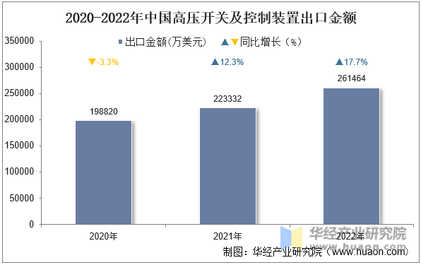 2020-2022年中国高压开关及控制装置出口金额