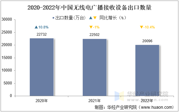 2020-2022年中国无线电广播接收设备出口数量