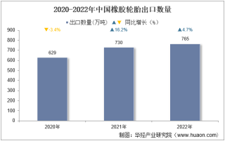 2022年中国橡胶轮胎出口数量、出口金额及出口均价统计分析