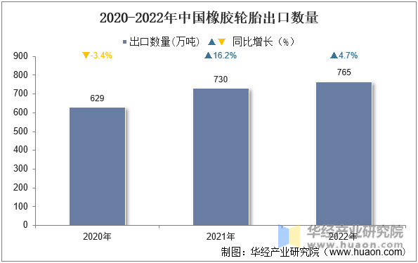 2020-2022年中国橡胶轮胎出口数量