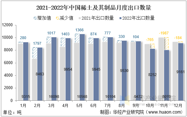 2021-2022年中国稀土及其制品月度出口数量