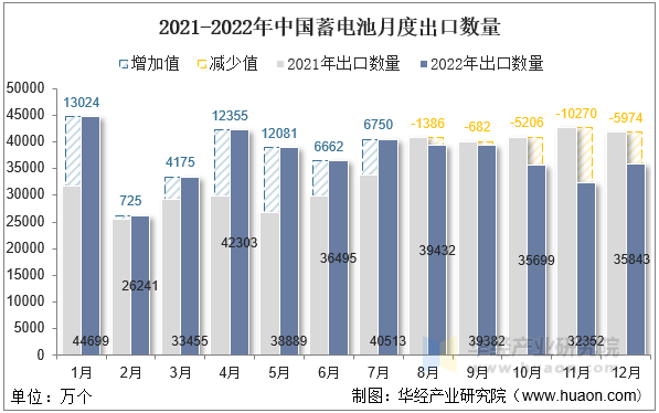 2021-2022年中国蓄电池月度出口数量