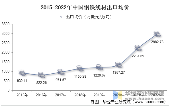2015-2022年中国钢铁线材出口均价