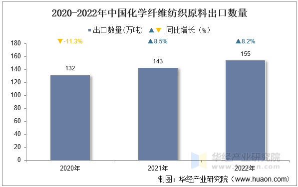 2020-2022年中国化学纤维纺织原料出口数量