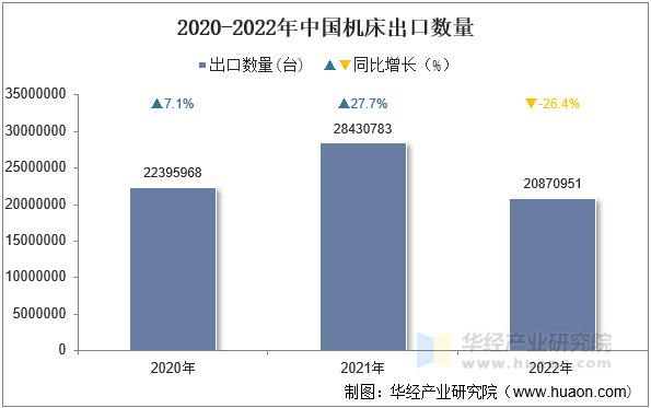 2020-2022年中国机床出口数量