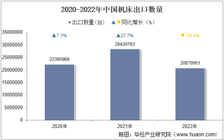 2022年中国机床出口数量、出口金额及出口均价统计分析