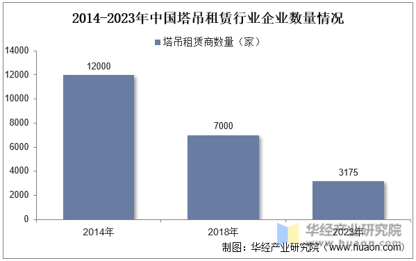 2014-2023年中国塔吊租赁行业企业数量情况