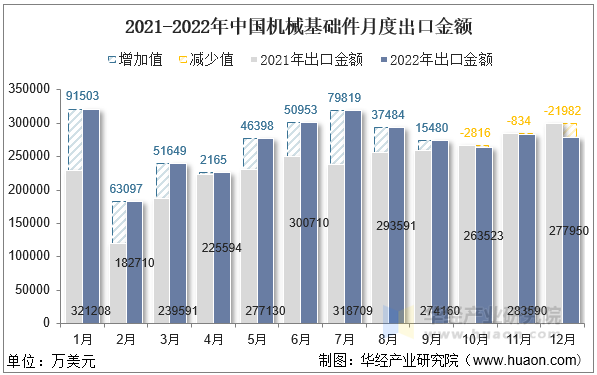2021-2022年中国机械基础件月度出口金额