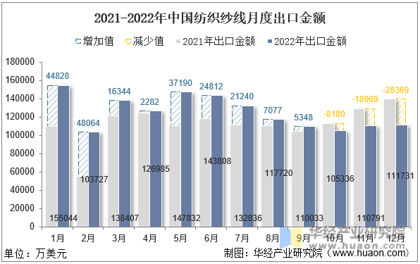 2021-2022年中国纺织纱线月度出口金额