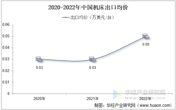 2020-2022年中国机床出口均价