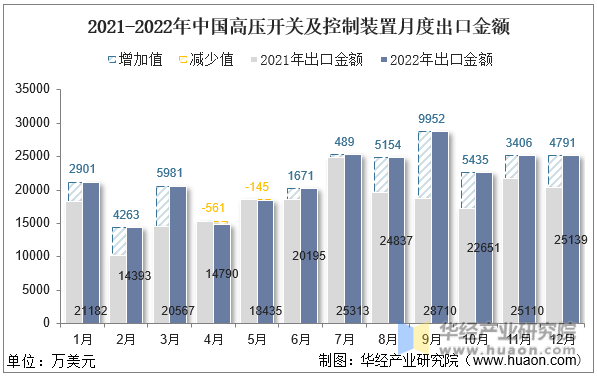 2021-2022年中国高压开关及控制装置月度出口金额