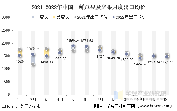 2021-2022年中国干鲜瓜果及坚果月度出口均价