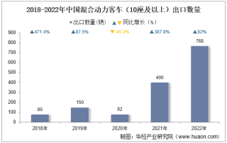 2022年中国混合动力客车（10座及以上）出口数量、出口金额及出口均价统计分析