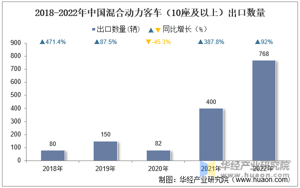 2018-2022年中国混合动力客车（10座及以上）出口数量