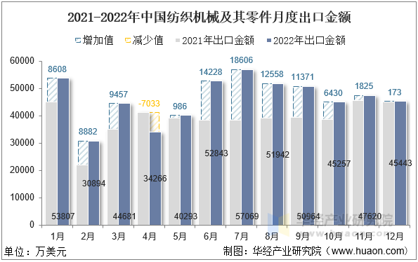 2021-2022年中国纺织机械及其零件月度出口金额