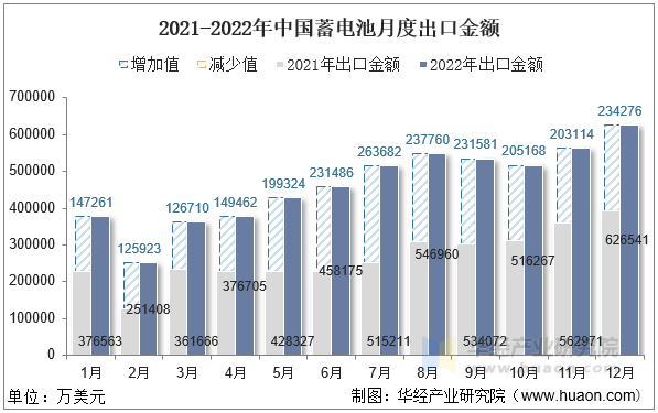 2021-2022年中国蓄电池月度出口金额