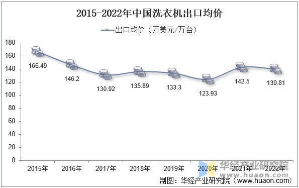 2015-2022年中国洗衣机出口均价