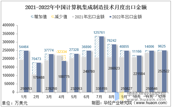 2021-2022年中国计算机集成制造技术月度出口金额