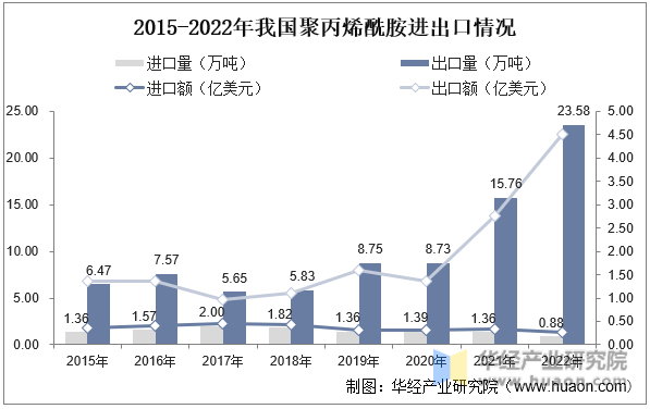2015-2022年我国聚丙烯酰胺进出口情况