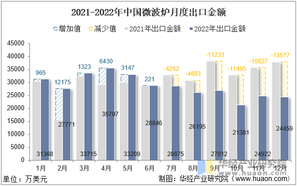 2021-2022年中国微波炉月度出口金额