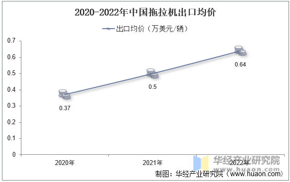 2020-2022年中国拖拉机出口均价
