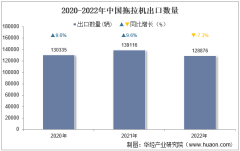 2022年中國拖拉機出口數量、出口金額及出口均價統計分析