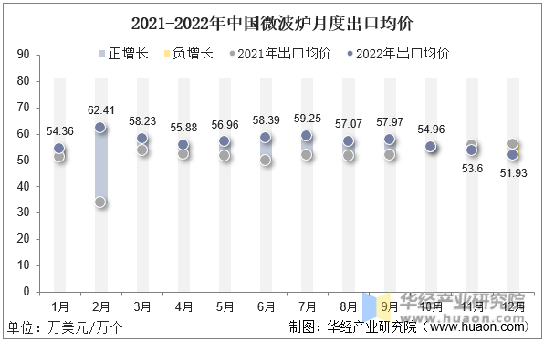 2021-2022年中国微波炉月度出口均价