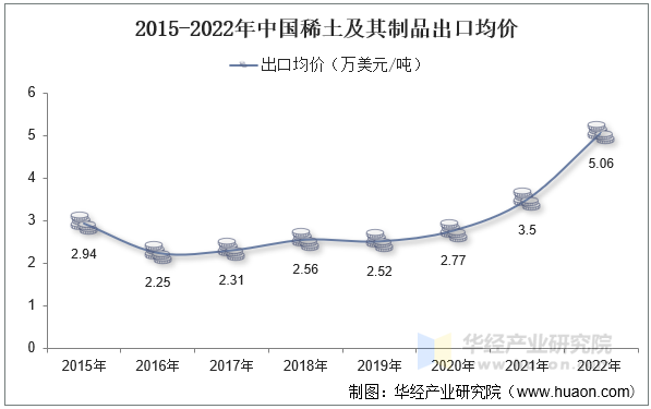 2015-2022年中国稀土及其制品出口均价