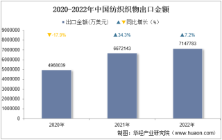 2022年中国纺织织物出口金额统计分析